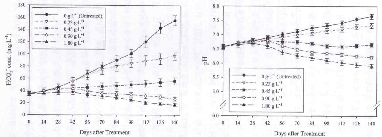 Changes of bicarbonate concentrations(left) and pH(right) in soil solution of root media as influenced by the various incorporation rates of sulfur into coir dust+pine bark (5:5, v/v) medium as pre-planting nutrient charge fertilizer during the vegetative propagation of ‘Ssanta’ strawberry.