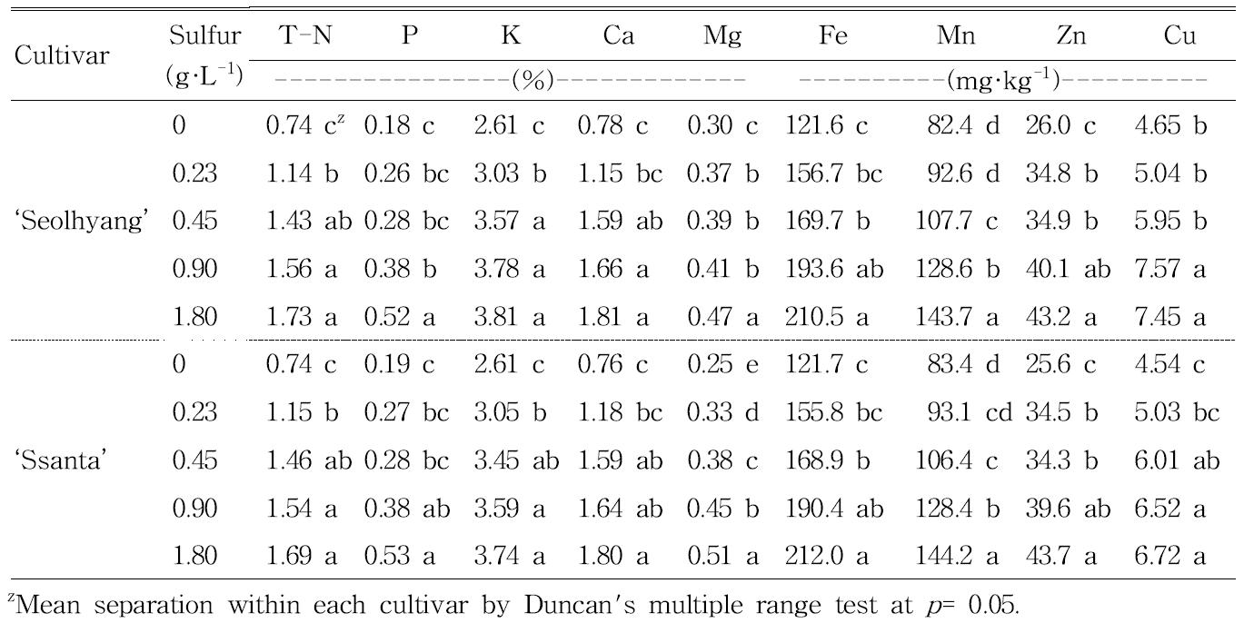 Influence of the various incorporation rates of sulfur into coir dust+pine bark (5:5, v/v) medium as pre-planting nutrient charge fertilizer on the tissue nutrient contents of ‘Seolhyang’ and ‘Ssanta’ strawberry based on the dry weight of whole above ground plant tissue 140 days after treatment.