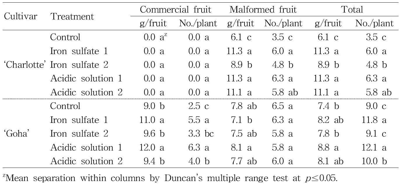 Yield and rate of malformed fruits on July as influenced by the application of iron sulfate or acidic solution to reduce the physiological disorder during the summer season cultivation of ‘Charlotte’ and ‘Goha’ strawberries.