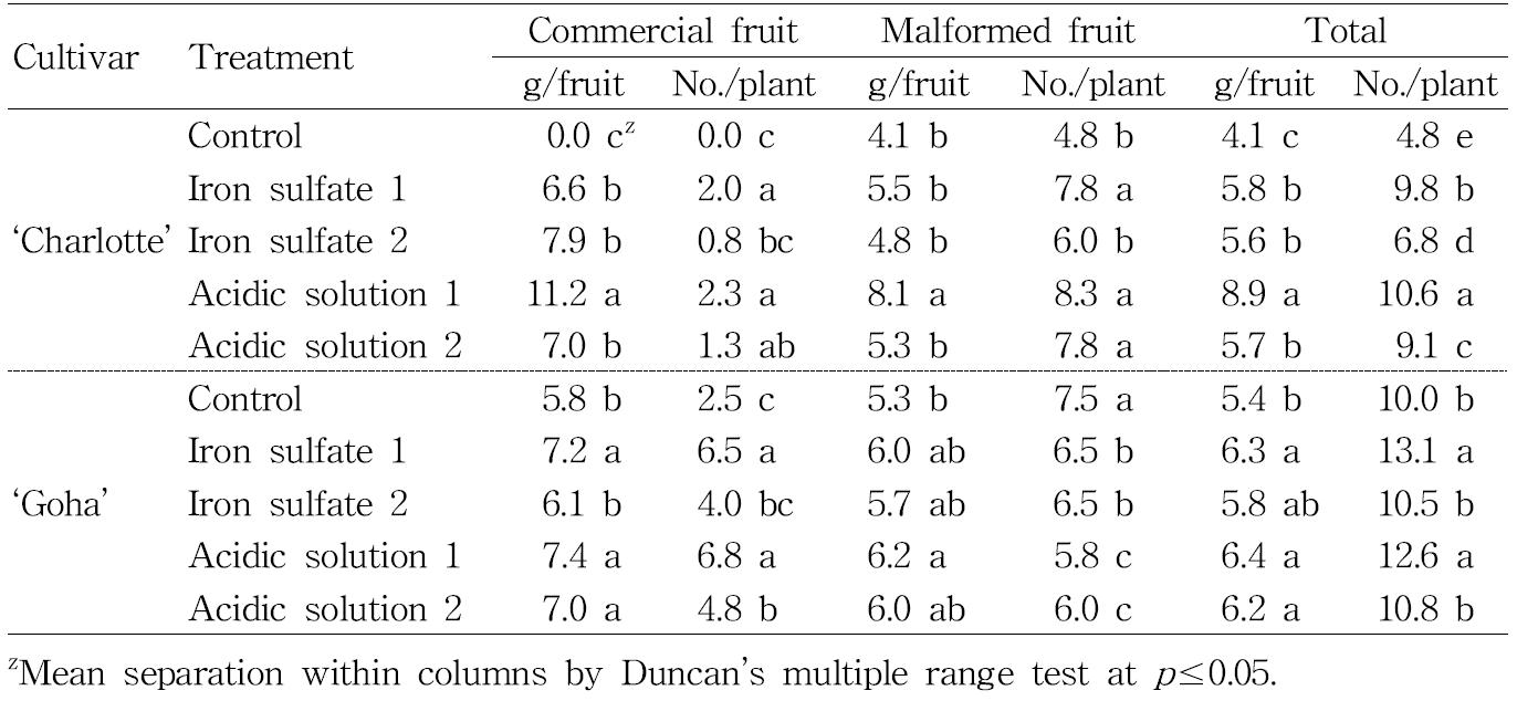 Yield and rate of malformed fruits on August as influenced by the application of iron sulfate or acidic solution to reduce the physiological disorder during the summer season cultivation of ‘Charlotte’ and ‘Goha’ strawberries.