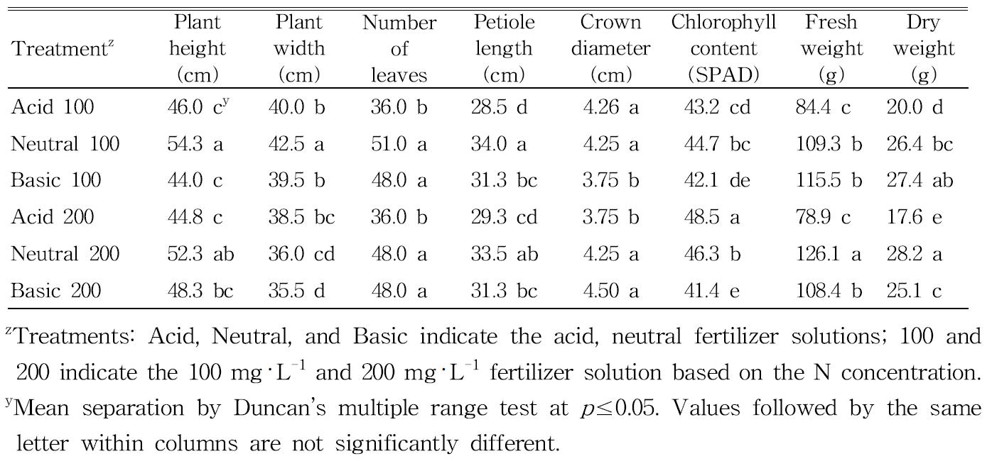 Influence of the compositions and concentrations of fertilizer solution on the growth characteristics of ‘Maehyang’ strawberry at 100 days after fertigation.