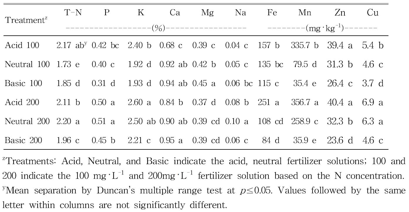 Influence of the compositions and concentrations of fertilizer solution on tissue nutrient contents of ‘Maehyang’ strawberry based on whole above ground plant tissue at 100 days after fertigation.