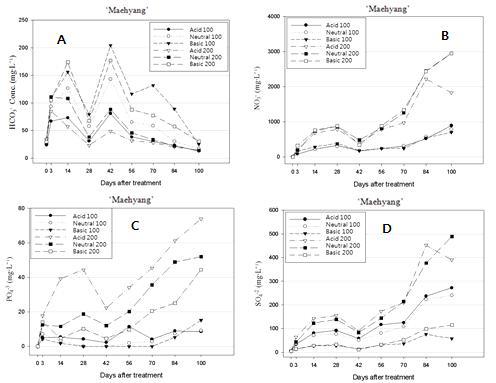 Changes in the concentrations of bicarbonate and macro-anions in soil solution of root media as influenced by compositions and concentrations of fertilizer solution during the vegetative propagation of ‘Maehyang’ strawberry.