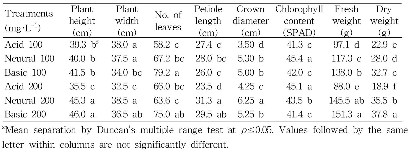 Influence of the compositions and concentrations of fertilizer solution on the growth characteristics of ‘Seolhyang’ strawberry 100 days after fertigation.