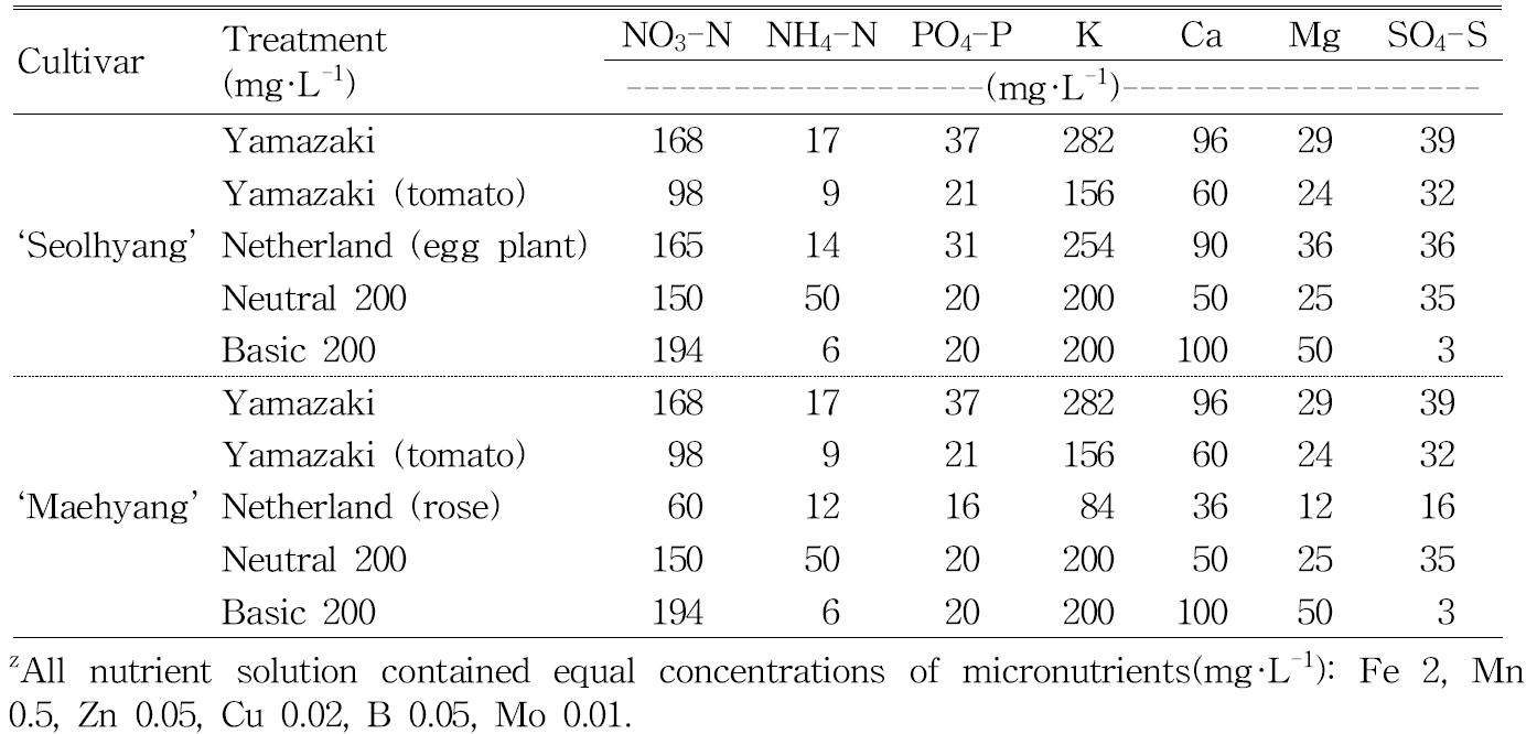 Composition of nutrient solution for studying fertilizer absorption of ‘Seolhyang’ and ‘Maehyang’ strawberriesz.