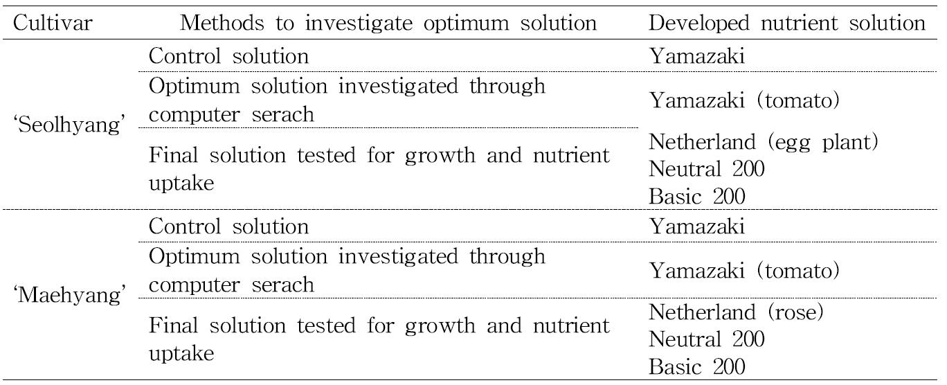 Investigation of optimum nutrient solution based on nutrient absorption of ‘Seolhyang’ and ‘Maehyang’ strawberries.