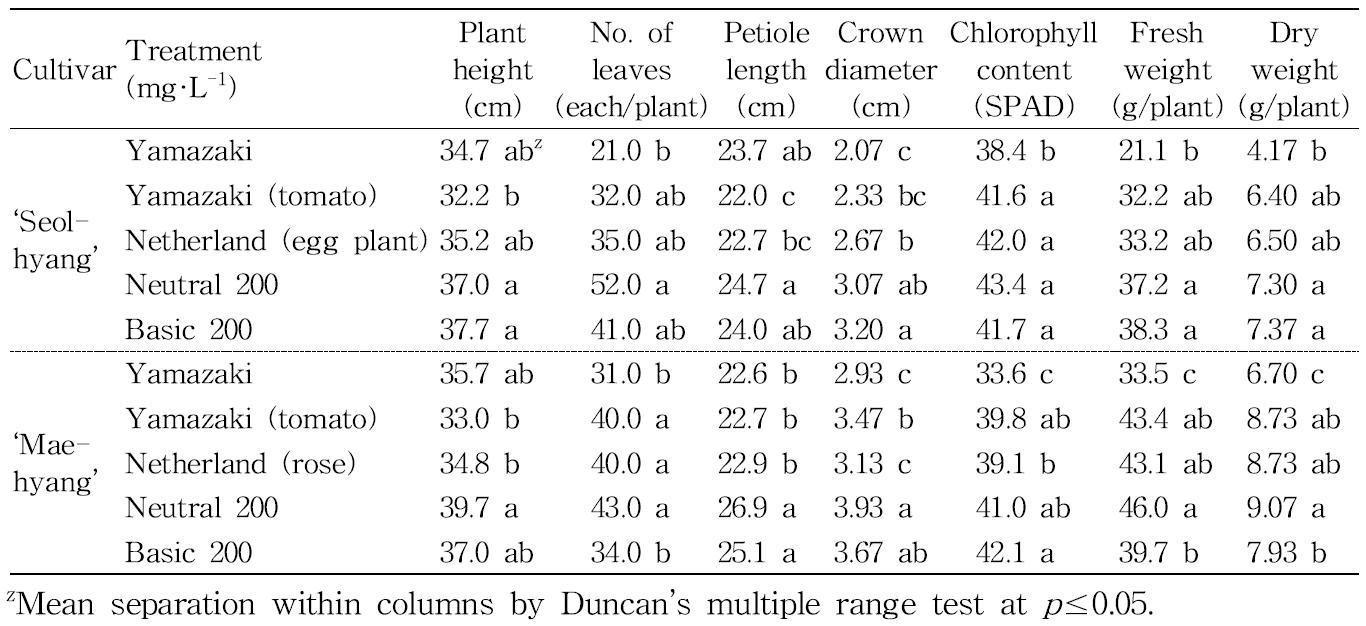 Influence of the old and new nutrient solution on the growth of mother plants 100 days after treatment in vegetative propagation of ‘Seolhyang’ and ‘Maehyang’ strawberries.