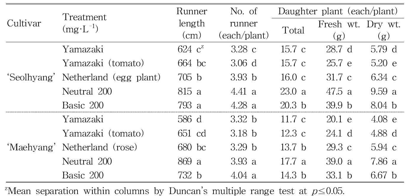 Influence of the old and new nutrient solution on the growth of daughter plants 100 days after treatment in vegetative propagation of ‘Seolhyang’ and ‘Maehyang’ strawberries.