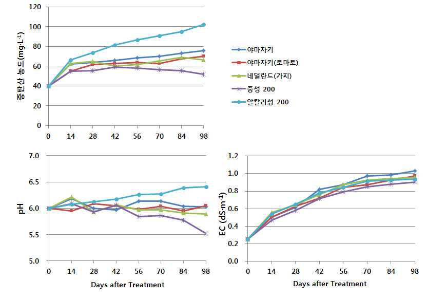 Changes of bicarbonate concentrations, pH, and EC in soil solution of root media as influenced by the old and new nutrient solution during the vegetative propagation of ‘Seolhyang’ strawberry.