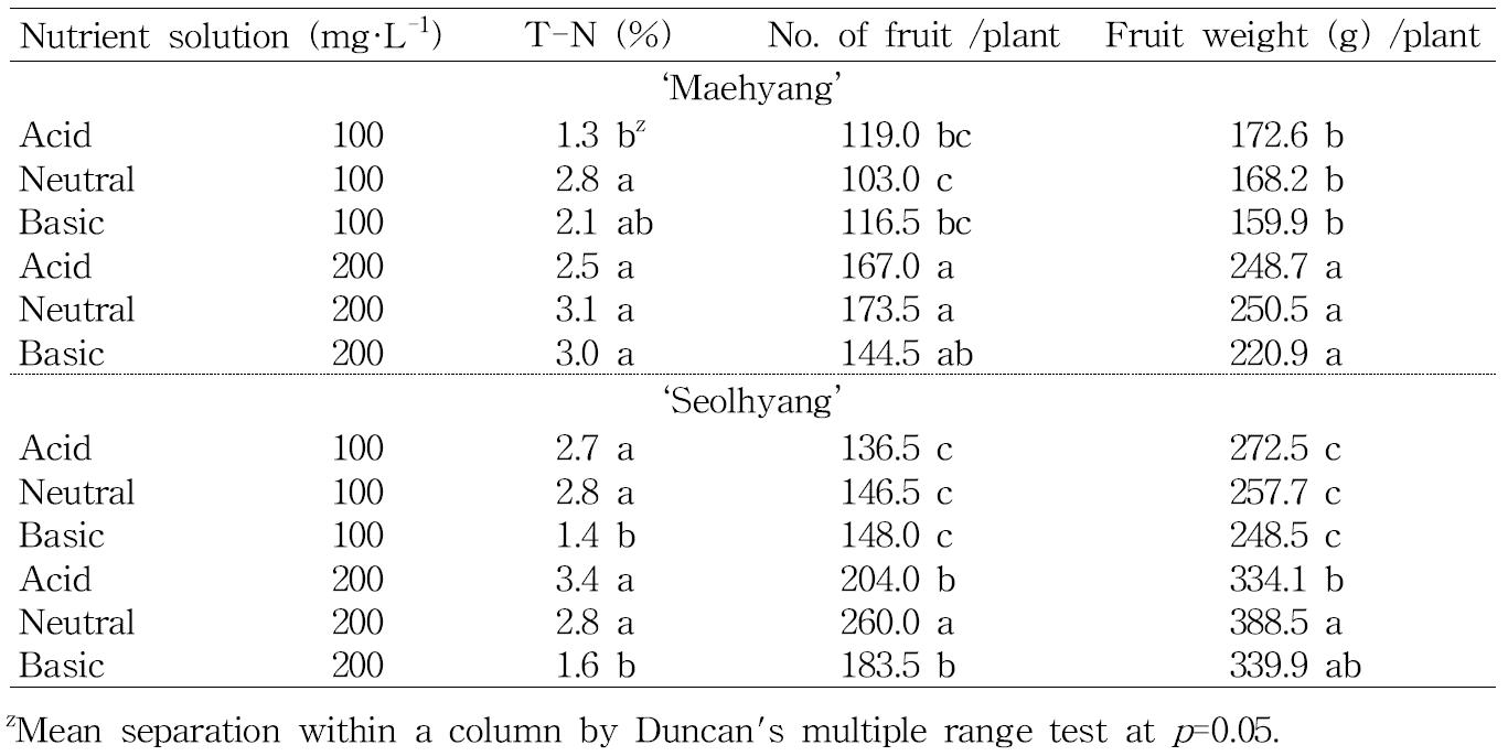 Tissue N contents at harvest based on the above ground tissue and fruit yield during the period of 200 days after fertilizer solution treatment in ‘Maehyang’ and ‘Seolhyang’ strawberries as influenced by the compositions and concentrations of fertilizer solution.