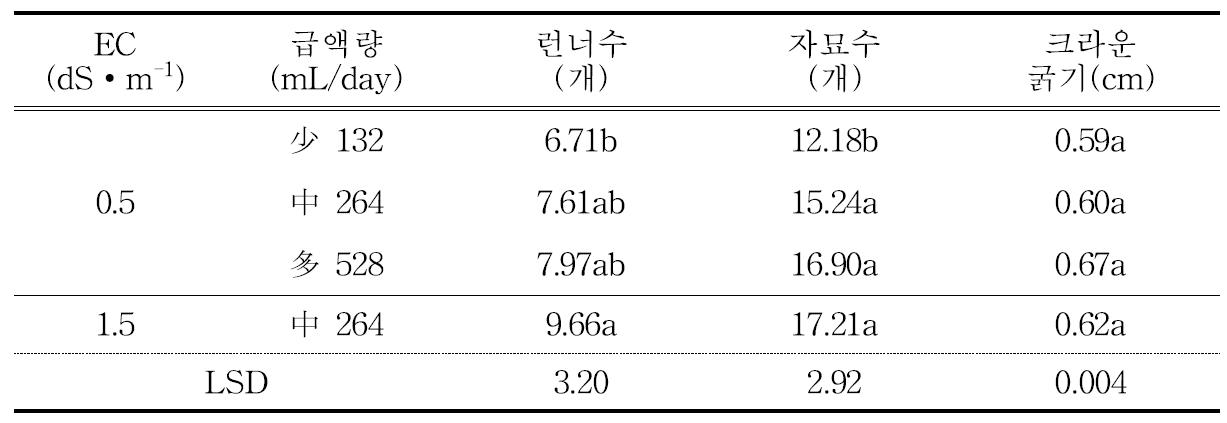 모주 공급 배양액의 농도 및 급액량에 따른 런너수와 자묘수 및 크라운의 굵기(2013)