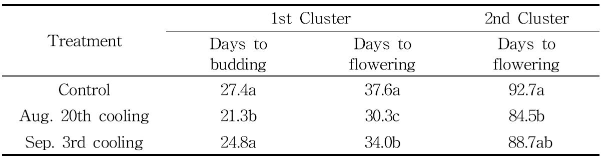 Effect of low temperature-darkness treatment on the days to budding, days to flowering of 1st and days to flowering of 2nd cluster after transplanting of 'sulhyang' strawberry.