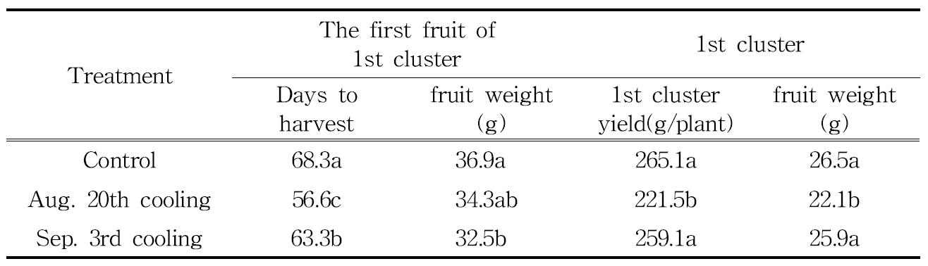 Effect of low temperature-darkness treatment on the first fruit of 1st cluster days to harvest, fruit weight and 1st cluster yield and fruit weight after transplanting of 'sulhyang' strawberry.