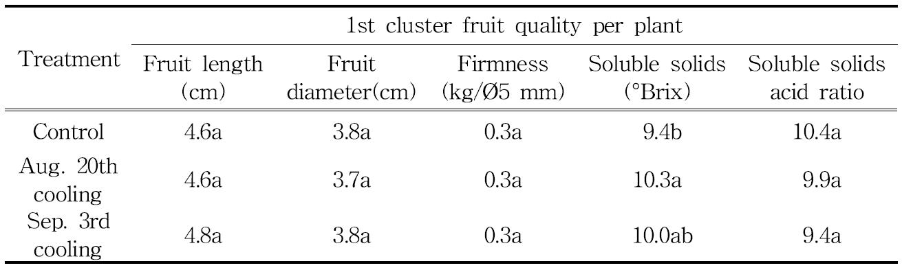 Effect of low temperature-darkness treatment on the 1st cluster fruit quality per plant after transplanting of 'sulhyang' strawberry.