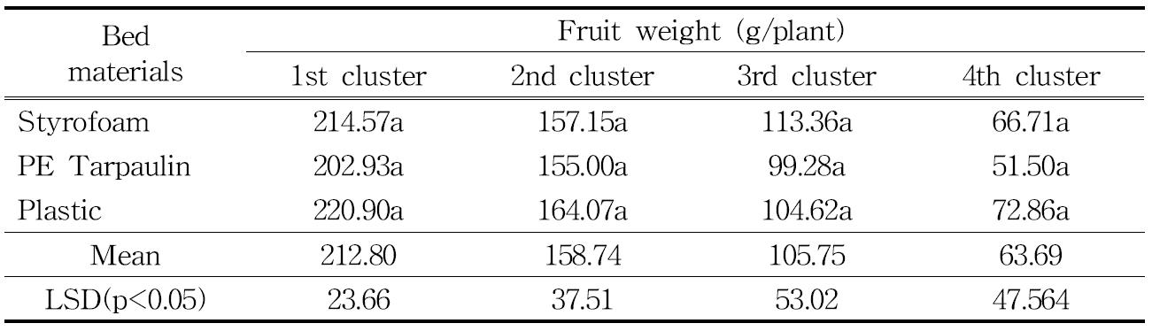 딸기 ‘설향’ 품종의 수경재배 시 베드 종류에 따른 과실의 수량(2014)