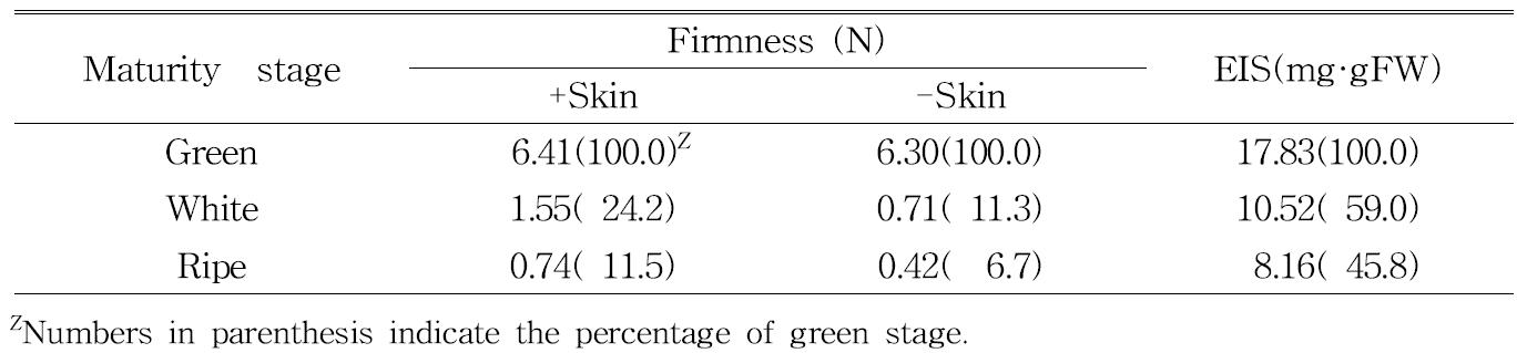 Changes of fruit firmness and alcohol insoluble solids during maturation in Seolyang strawberry fruit