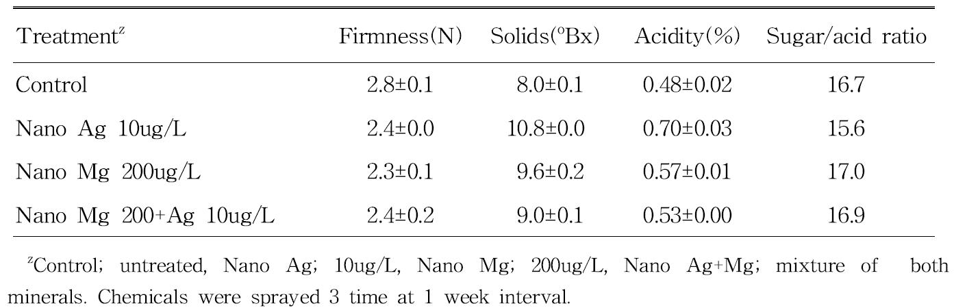 Effect of preharvest spray of nano minerals on fruit quality in 'Seolhyang' strawberries.