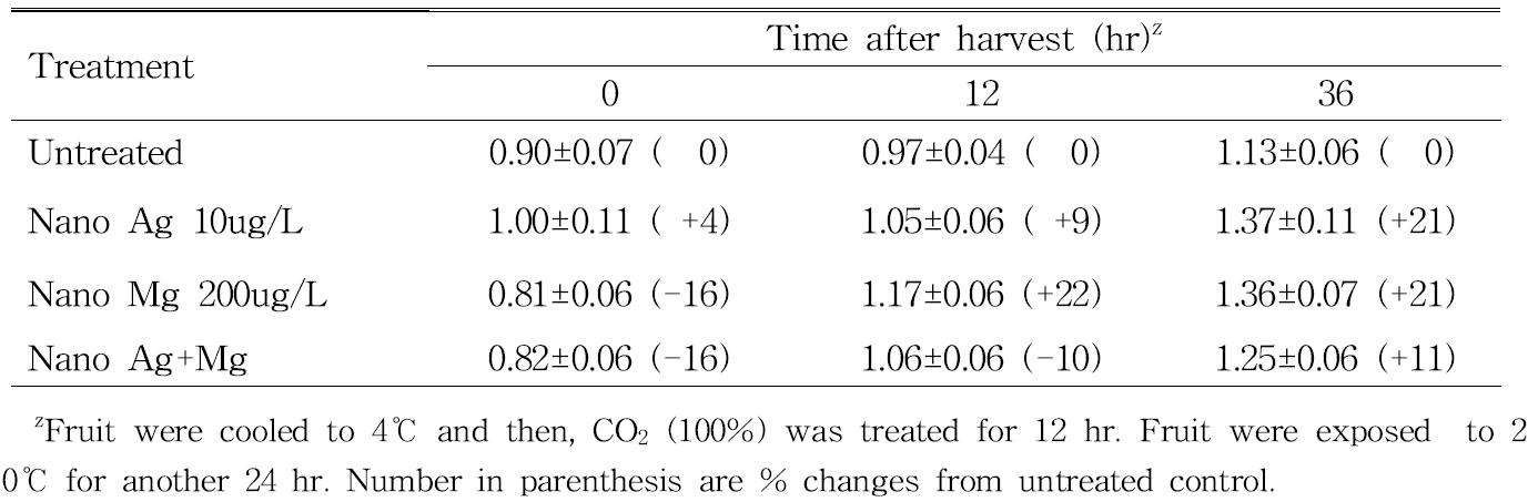 Effect of preharvest spray of nano minerals and postharvest treatment of high CO2 on firmness (N) of 'Seolhyang' strawberry fruit.