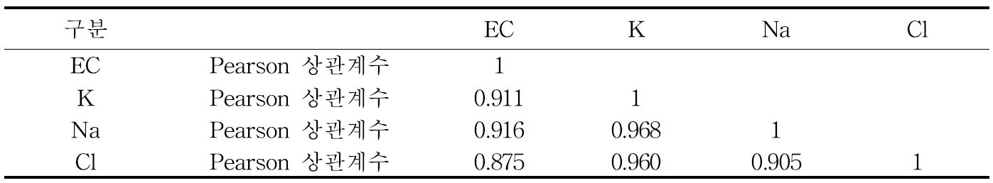 배액 EC와 코코피트 배지의 K, Na, Cl 함량과 상관관계
