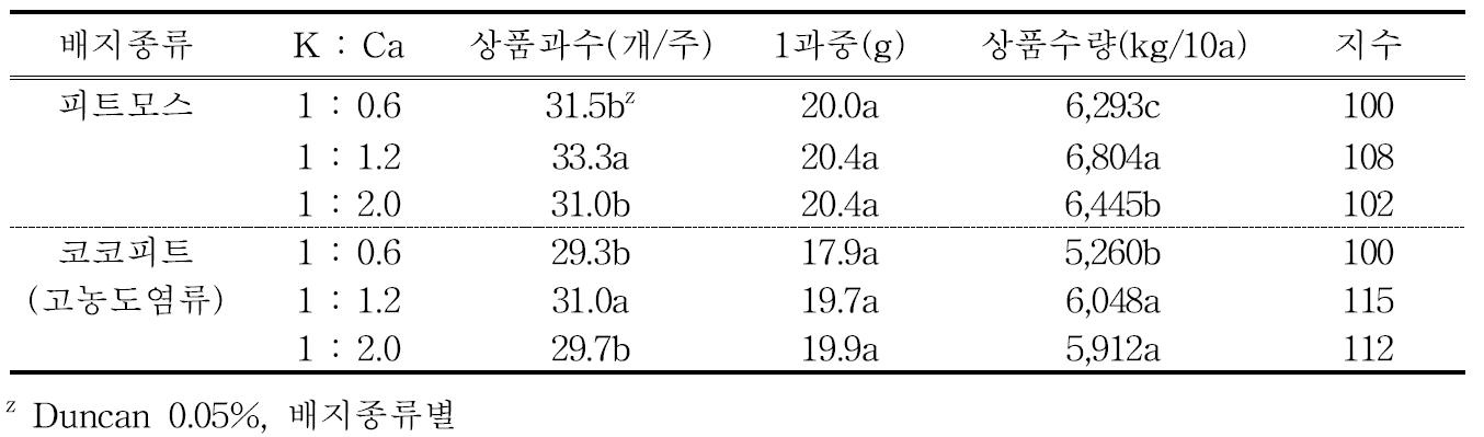 배양액 K/Ca 비율별 딸기 수량 (품종 : 설향)