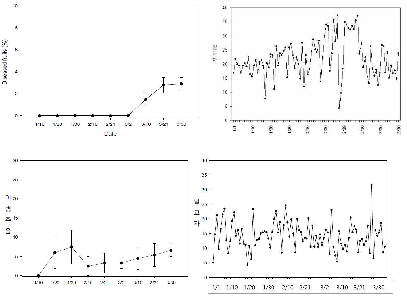 시기별 흰가루병 이병과율과 일교차(위 2011, 아래 2012)