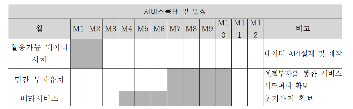 주관기관 서비스목표 및 일정