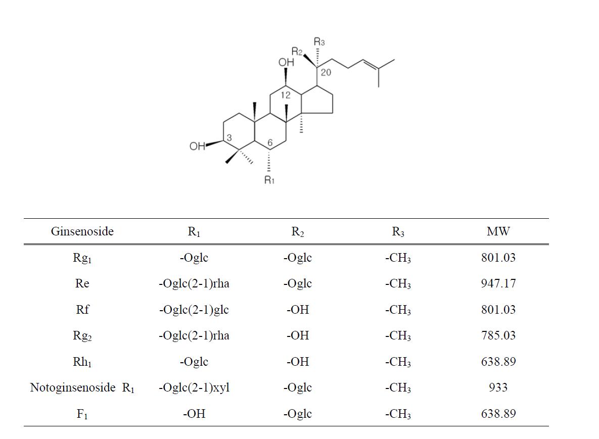 Structures of protopanaxatriol (PPT) class.