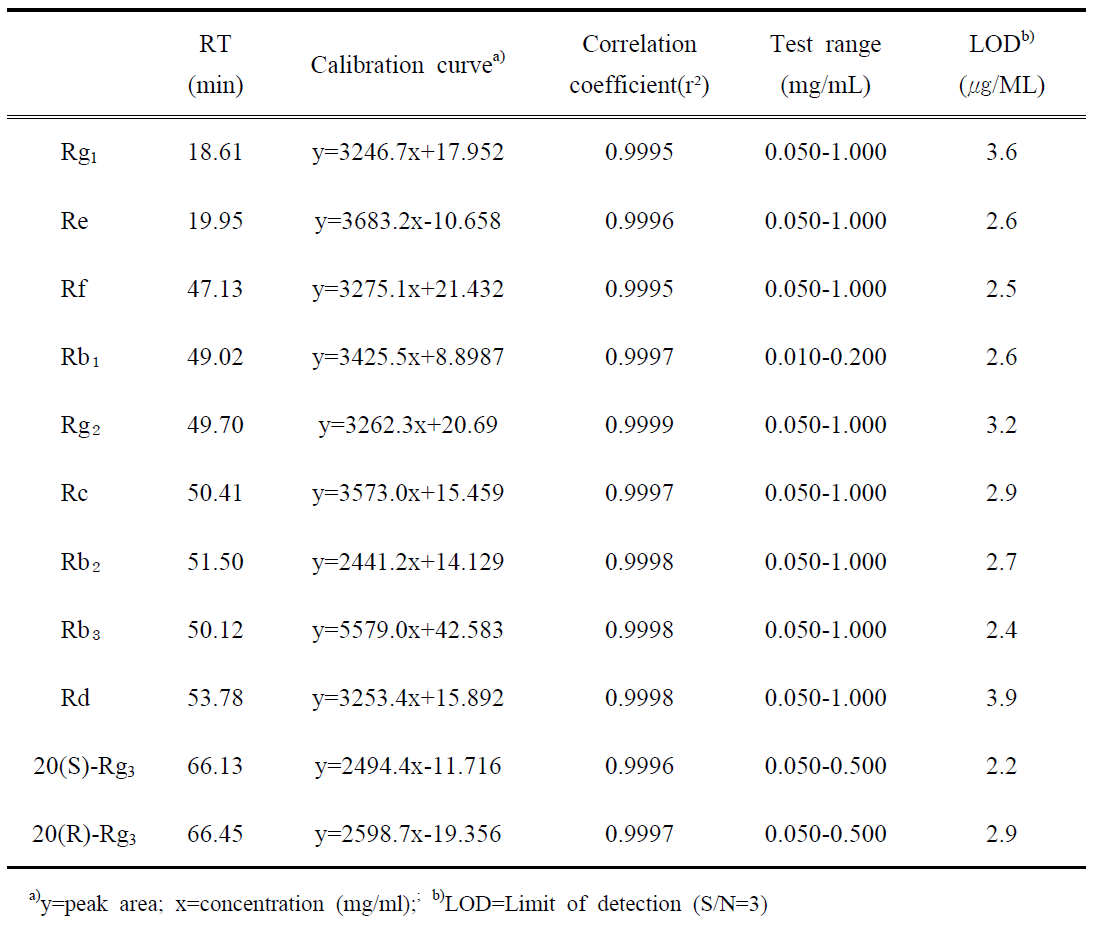 Calibration curves and LODs for 11 ginsenosides