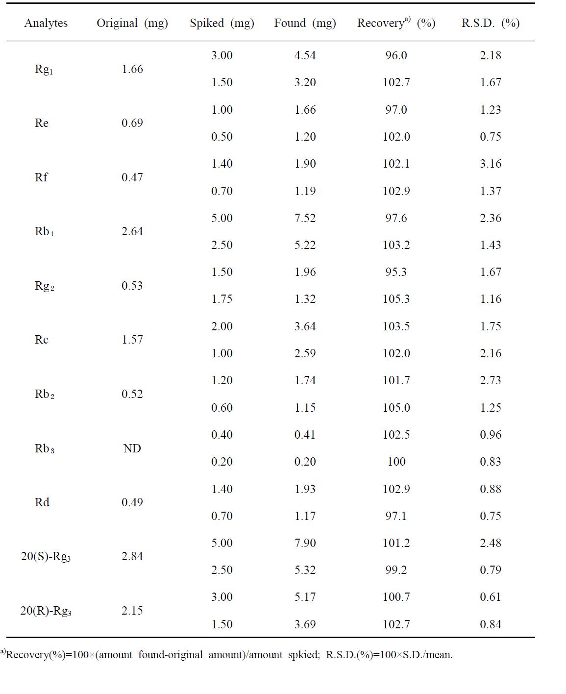 Accuray of HPLC method for the determination of 11 ginsenosides