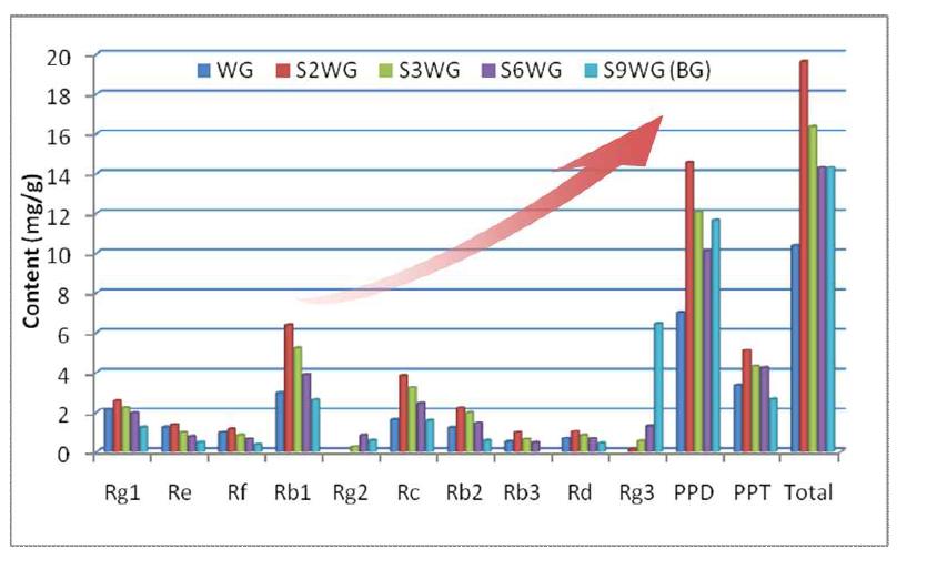 Comparison of ginsenosides with steaming times