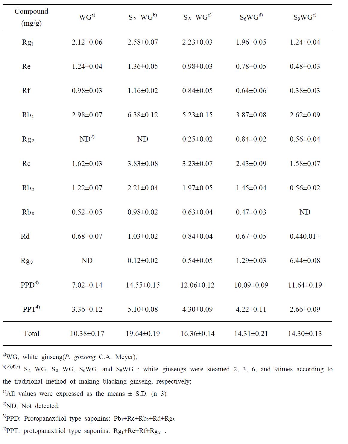 The amounts of ginsenosides in WG and 2-, 3-, 6- and 9 times steamed ginseng