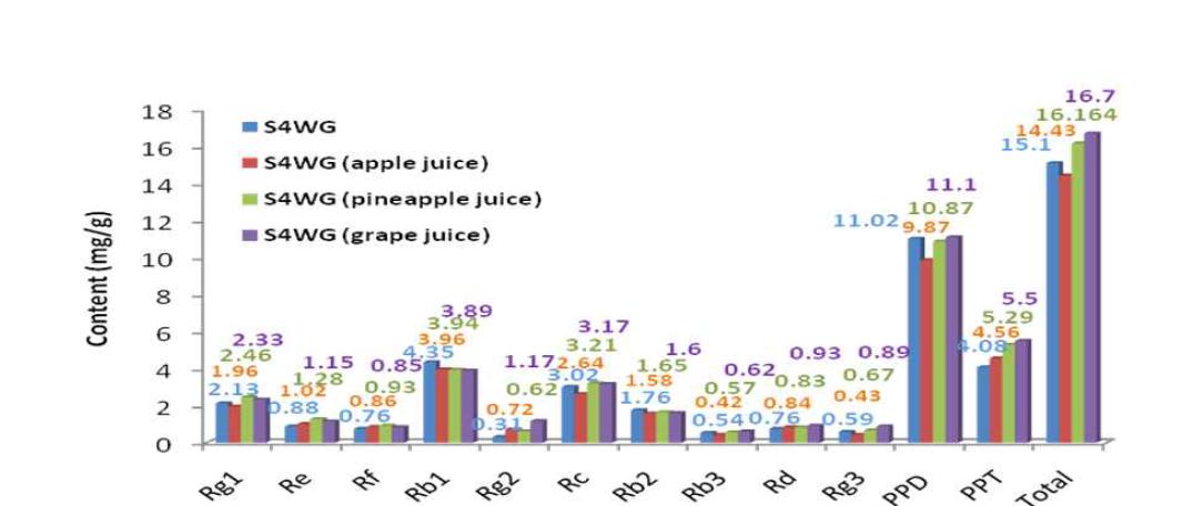 Comparison of ginsenosides with different fruit juices