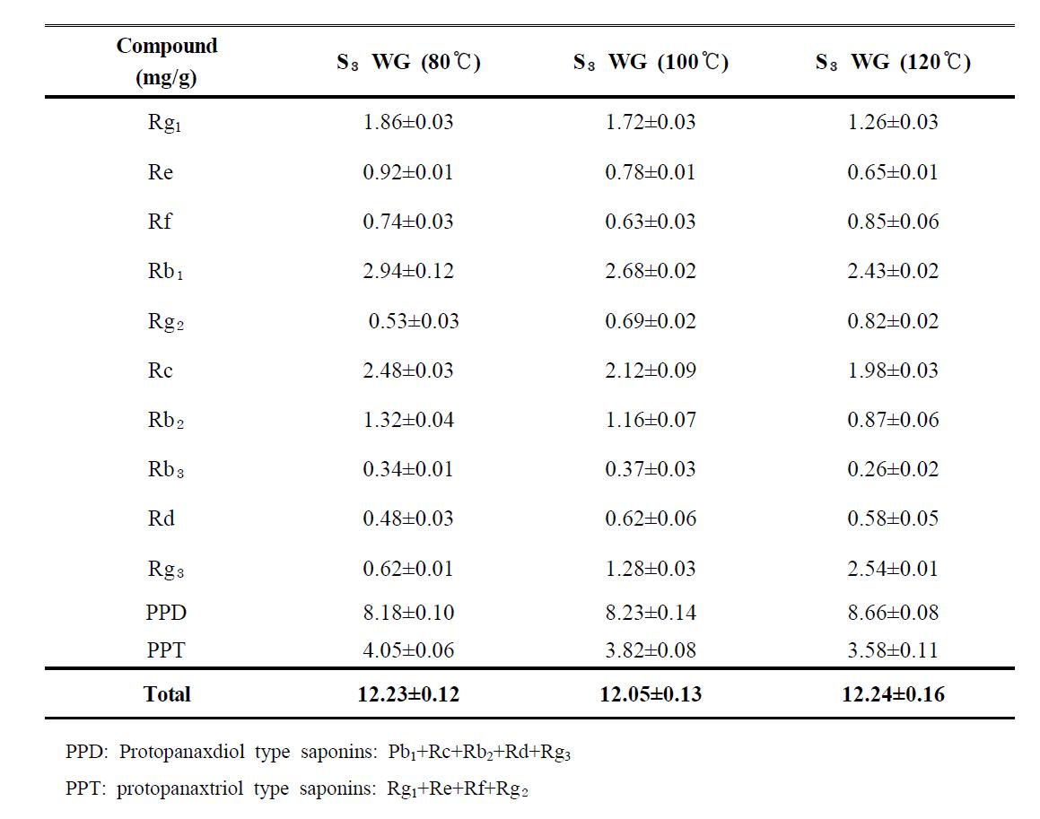 The amounts of ginsenosides in 3 times steamed ginseng at different temperature after soaking into grape juice