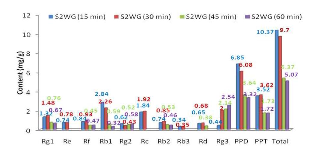 Effects of different steaming time on Rg3 content.