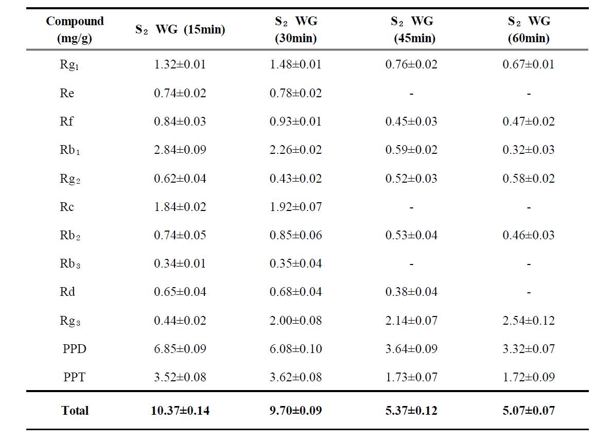 The amounts of ginsenosides in 2 times steamed ginseng in different steaming time