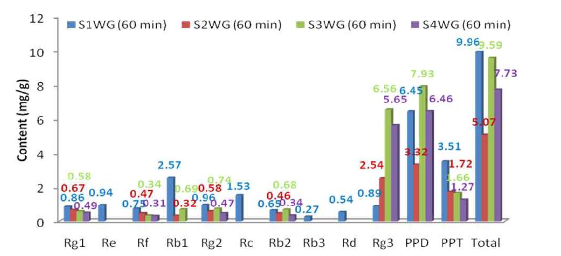 Effects of different steaming numbers on Rg3 content (120℃, 60 min).