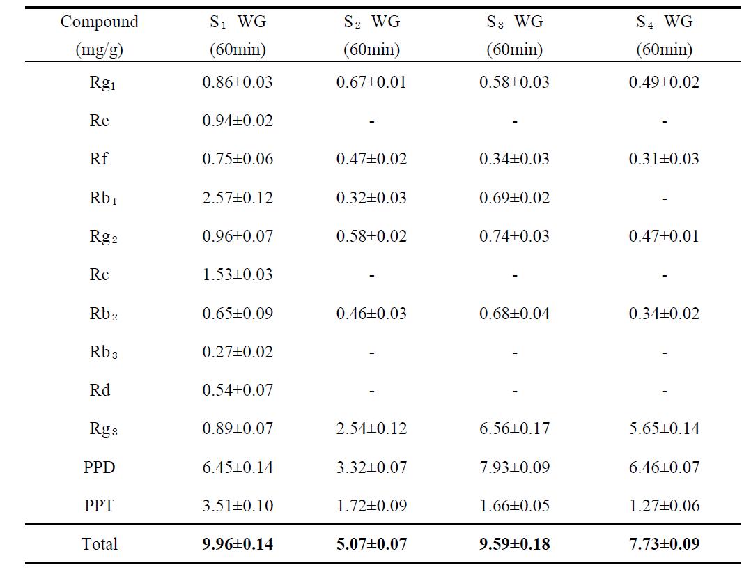 The amounts of ginsenosides in ginsengs steamed at 120℃ for 60 min (different steaming numbers)