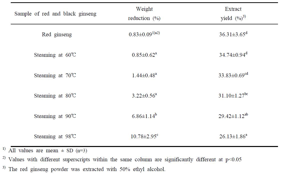 Fluctuation of weight reduction, starch content and extract yield in the red ginseng processes by steam heating processing at various temperatures