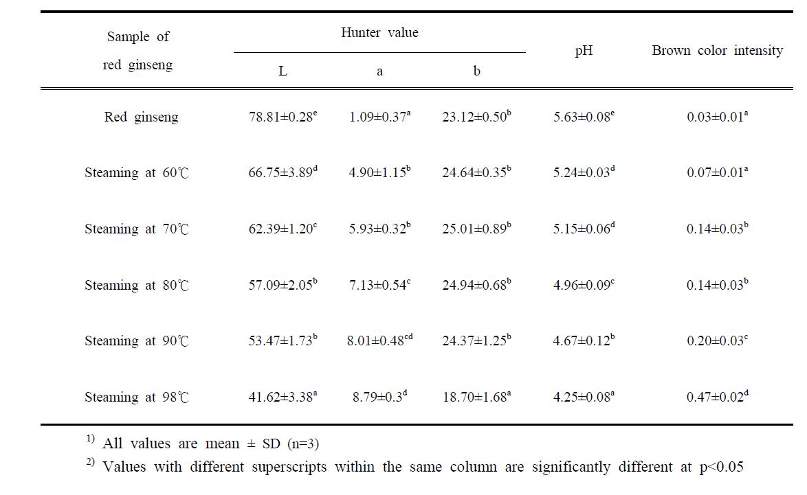 Color difference, pH and brown color intensity in the red ginsengs prepared by the steam heating processing at various temperature