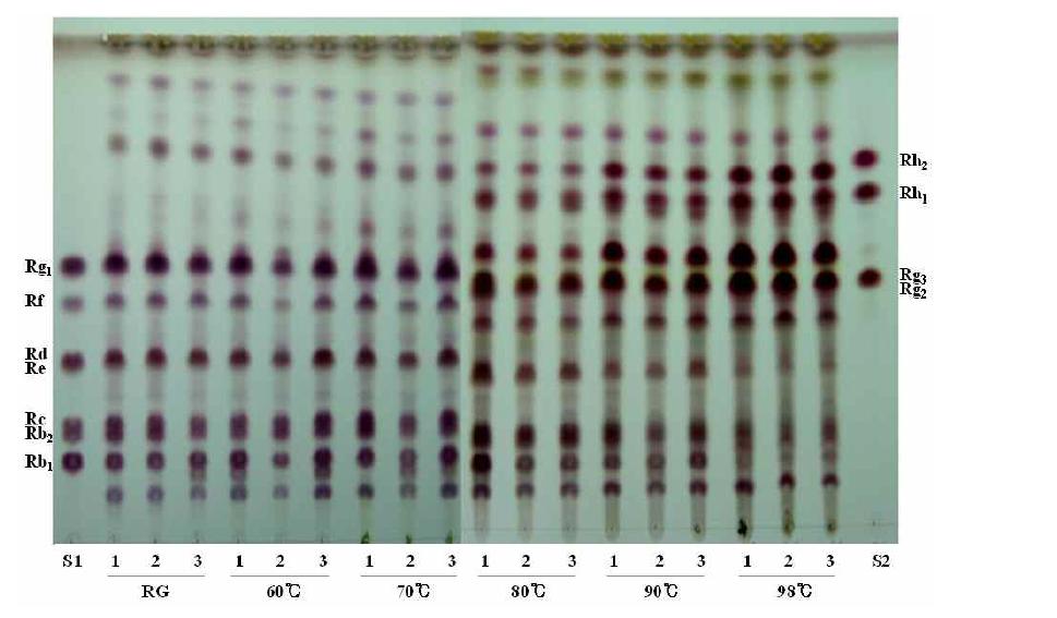 TLC of the red ginsengs processed by the steam heating processing at the various temperatures