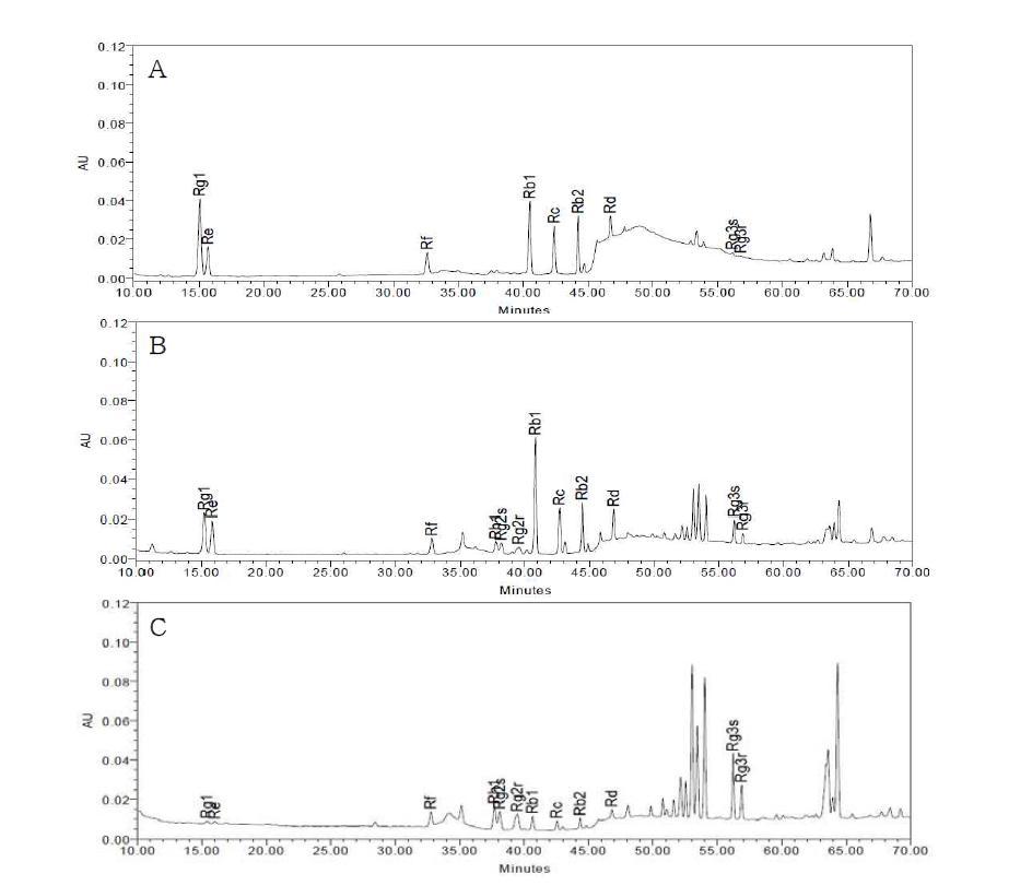 HPLC chromatograms of ginsenosides of the red ginsengs prepared by the steam heating processing at various temperatures.