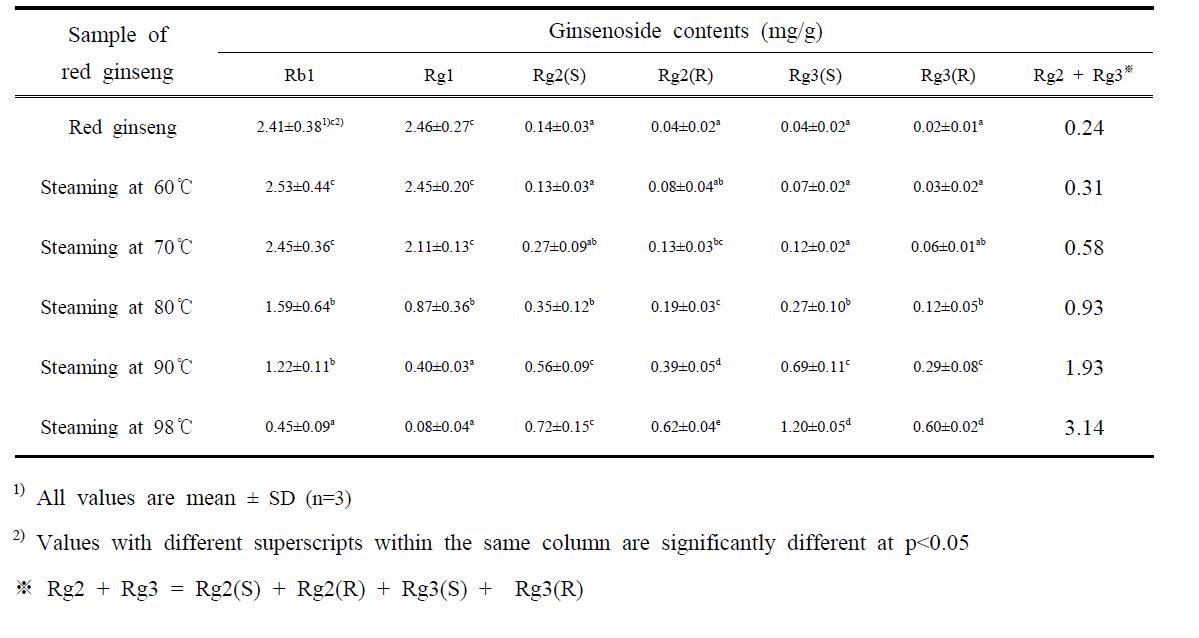 Ginsenosides amount of the red ginsengs prepared by steam heating processing at various temperatures