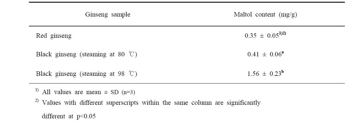 The amount of maltol in red and black ginseng