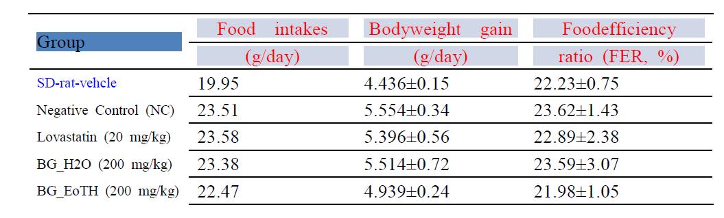 Food intake, body weight gain, and food efficiency ratio of D12336 diet-fed hypercholesterolemic rats with Lovastatin, BG_EoTH, and BG_H2O bar during administration for 6 weeks.