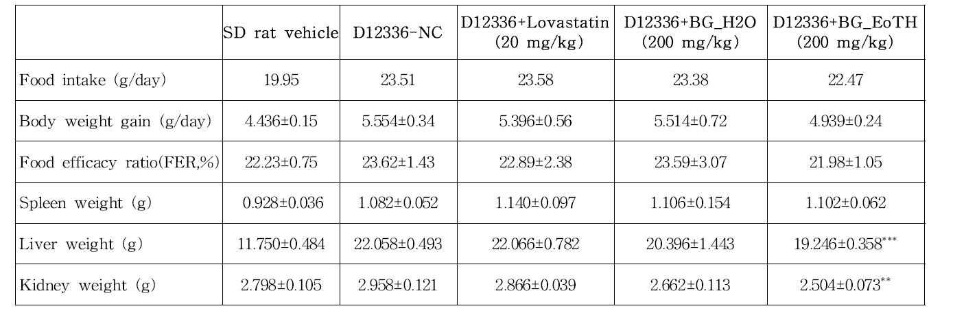 The effect of Lovastatin, BG_EoTH, and BG_H2O extract on food intake, body weight gain, food efficiency ratio and organ weights in D12336-fed hypercholesterolemic Rats.