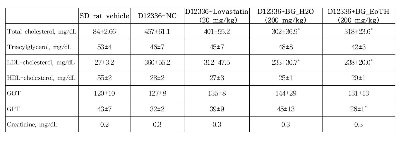 The effect of Lovastatin, BG_EoTH, and BG_H2O on blood biochemistry parameters in D12336-fed hypercholesterolemic Rats.