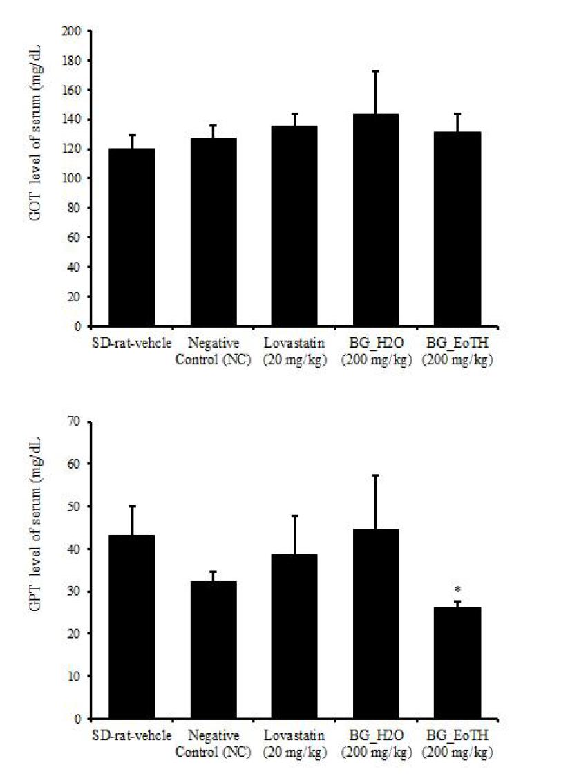 GOT & GPT level in serum