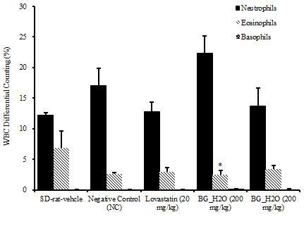 WBC differential number in blood