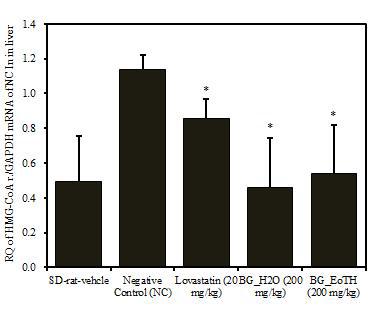 HMG-CoAR (3-hydroxy-3-methylglutaryl coenzyme A reductase) mRNA expression in liver tissue by real-time PCR