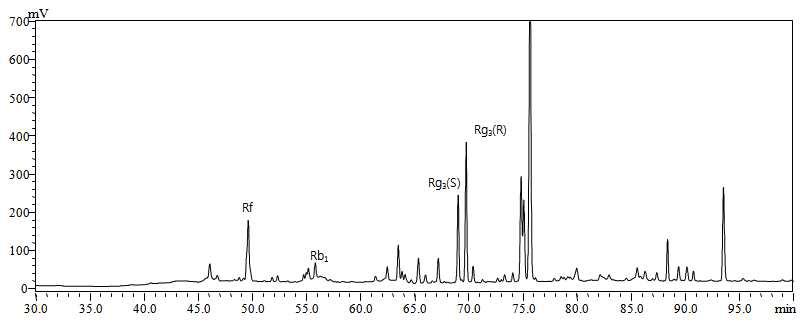 Chromatograms of ginsenosides in the liquid product used black ginseng